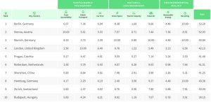 Best eco friendly cities