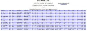 results - 505 nationals