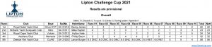https://www.sailandleisure.co.za/lipton-challenge-cup-2021-meet-the-teams/